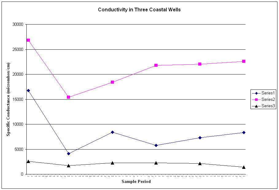 Conductivity in Three Coastal Wells