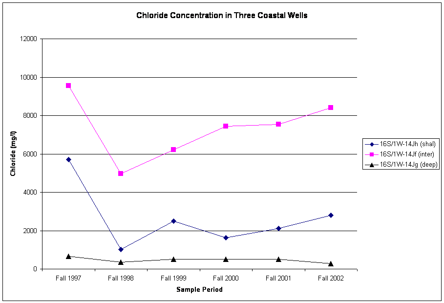 Chloride Concentration in Three Coastal Wells