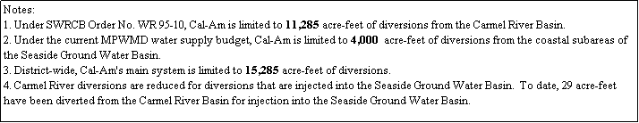 Text Box: Notes:
1. Under SWRCB Order No. WR 95-10, Cal-Am is limited to 11,285 acre-feet of diversions from the Carmel River Basin. 
2. Under the current MPWMD water supply budget, Cal-Am is limited to 4,000  acre-feet of diversions from the coastal subareas of the Seaside Ground Water Basin.
3. District-wide, Cal-Am's main system is limited to 15,285 acre-feet of diversions.
4. Carmel River diversions are reduced for diversions that are injected into the Seaside Ground Water Basin.  To date, 29 acre-feet have been diverted from the Carmel River Basin for injection into the Seaside Ground Water Basin.