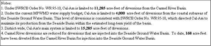 Text Box: Notes:
1. Under SWRCB Order No. WR 95-10, Cal-Am is limited to 11,285 acre-feet of diversions from the Carmel River Basin. 
2. Under the current MPWMD water supply budget, Cal-Am is limited to 4,000  acre-feet of diversions from the coastal subareas of the Seaside Ground Water Basin. This level of diversions is consistent with SWRCB Order No. WR 95-10, which directed Cal-Am to maximize its production from the Seaside Basin within the estimated long-term yield of the basin.
3. District-wide, Cal-Am's main system is limited to 15,285 acre-feet of diversions.
4. Carmel River diversions are reduced for diversions that are injected into the Seaside Ground Water Basin.  To date, 168 acre-feet have been diverted from the Carmel River Basin for injection into the Seaside Ground Water Basin.