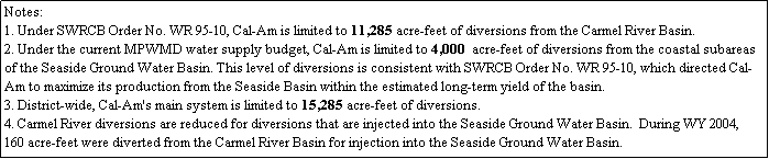 Text Box: Notes:
1. Under SWRCB Order No. WR 95-10, Cal-Am is limited to 11,285 acre-feet of diversions from the Carmel River Basin. 
2. Under the current MPWMD water supply budget, Cal-Am is limited to 4,000  acre-feet of diversions from the coastal subareas of the Seaside Ground Water Basin. This level of diversions is consistent with SWRCB Order No. WR 95-10, which directed Cal-Am to maximize its production from the Seaside Basin within the estimated long-term yield of the basin.
3. District-wide, Cal-Am's main system is limited to 15,285 acre-feet of diversions.
4. Carmel River diversions are reduced for diversions that are injected into the Seaside Ground Water Basin.  During WY 2004,  
160 acre-feet were diverted from the Carmel River Basin for injection into the Seaside Ground Water Basin.