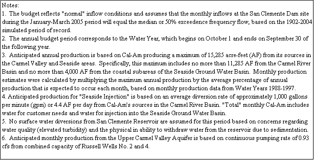 Text Box: Notes:
1.  The budget reflects "normal" inflow conditions and assumes that the monthly inflows at the San Clemente Dam site during the January-March 2005 period will equal the median or 50% exceedence frequency flow, based on the 1902-2004 simulated period of record.
2.  The annual budget period corresponds to the Water Year, which begins on October 1 and ends on September 30 of the following year.
3.  Anticipated annual production is based on Cal-Am producing a maximum of 15,285 acre-feet (AF) from its sources in the Carmel Valley and Seaside areas.  Specifically, this maximum includes no more than 11,285 AF from the Carmel River Basin and no more than 4,000 AF from the coastal subareas of the Seaside Ground Water Basin.  Monthly production estimates were calculated by multiplying the maximum annual production by the average percentage of annual production that is expected to occur each month, based on monthly production data from Water Years 1988-1997.
4. Anticipated production for "Seaside Injection" is based on an average diversion rate of approximately 1,000 gallons per minute (gpm) or 4.4 AF per day from Cal-Am's sources in the Carmel River Basin. "Total" monthly Cal-Am includes water for customer needs and water for injection into the Seaside Ground Water Basin. 
5.  No surface water diversions from San Clemente Reservoir are assumed for this period based on concerns regarding water quality (elevated turbidity) and the physical in ability to withdraw water from the reservoir due to sedimentation.
6.  Anticipated monthly production from the Upper Carmel Valley Aquifer is based on continuous pumping rate of 0.93 cfs from combined capacity of Russell Wells No. 2 and 4.