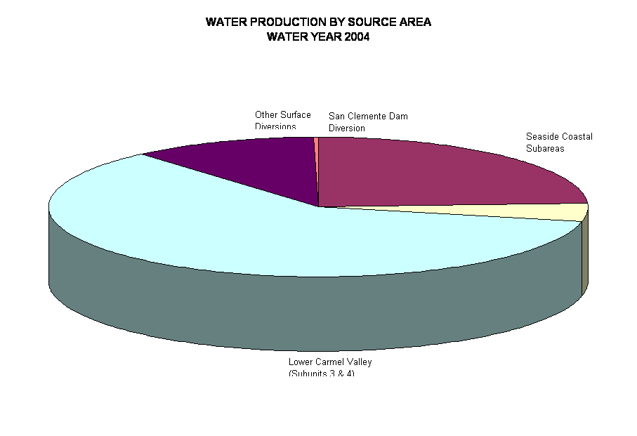 WATER PRODUCTION BY SOURCE AREA
WATER YEAR 2004