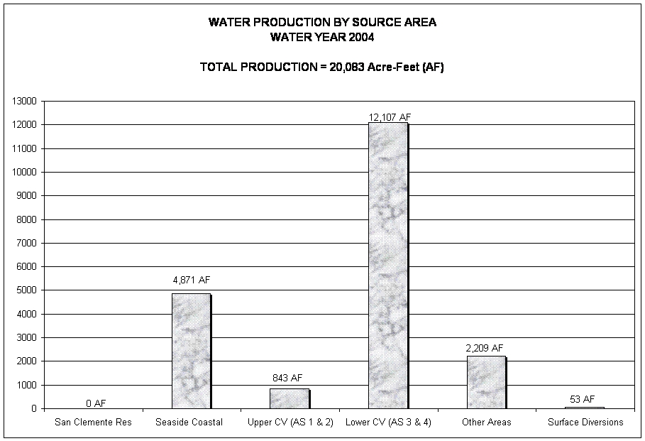 WATER PRODUCTION BY SOURCE AREA
WATER YEAR 2004

TOTAL PRODUCTION = 20,083 Acre-Feet (AF)