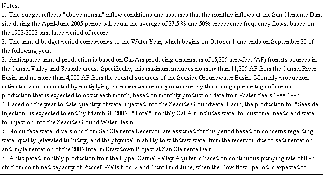 Text Box: Notes:
1.  The budget reflects "above normal" inflow conditions and assumes that the monthly inflows at the San Clemente Dam site during the April-June 2005 period will equal the average of 37.5 % and 50% exceedence frequency flows, based on the 1902-2003 simulated period of record.
2.  The annual budget period corresponds to the Water Year, which begins on October 1 and ends on September 30 of the following year.
3.  Anticipated annual production is based on Cal-Am producing a maximum of 15,285 acre-feet (AF) from its sources in the Carmel Valley and Seaside areas.  Specifically, this maximum includes no more than 11,285 AF from the Carmel River Basin and no more than 4,000 AF from the coastal subareas of the Seaside Groundwater Basin.  Monthly production estimates were calculated by multiplying the maximum annual production by the average percentage of annual production that is expected to occur each month, based on monthly production data from Water Years 1988-1997.
4. Based on the year-to-date quantity of water injected into the Seaside Groundwater Basin, the production for "Seaside Injection" is expected to end by March 31, 2005.  "Total" monthly Cal-Am includes water for customer needs and water for injection into the Seaside Ground Water Basin. 
5.  No surface water diversions from San Clemente Reservoir are assumed for this period based on concerns regarding water quality (elevated turbidity) and the physical in ability to withdraw water from the reservoir due to sedimentation and implementation of the 2005 Interim Drawdown Project at San Clemente Dam.
6.  Anticipated monthly production from the Upper Carmel Valley Aquifer is based on continuous pumping rate of 0.93 cfs from combined capacity of Russell Wells Nos. 2 and 4 until mid-June, when the "low-flow" period is expected to begin.