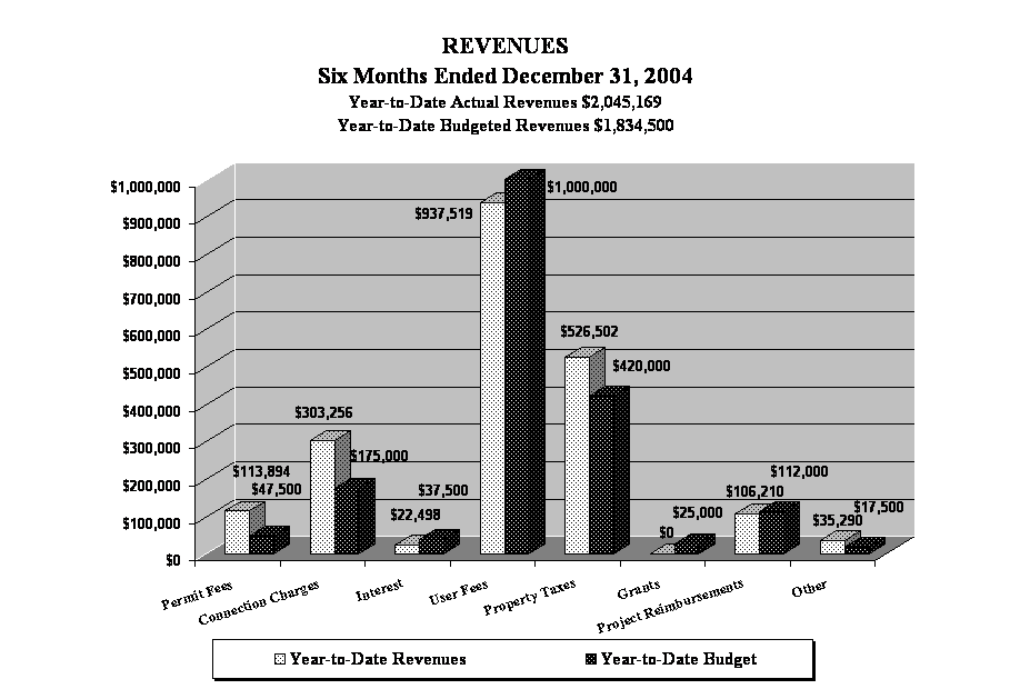 REVENUES
Six Months Ended December 31, 2004
Year-to-Date Actual Revenues $2,045,169
Year-to-Date Budgeted Revenues $1,834,500