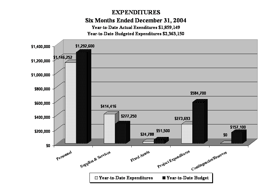 EXPENDITURES
Six Months Ended December 31, 2004
Year-to-Date Actual Exenditures $1,859,149
Year-to-Date Budgeted Expenditures $2,363,150