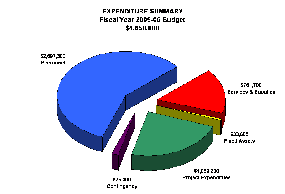 EXPENDITURE SUMMARY
Fiscal Year 2005-06 Budget
$4,650,800