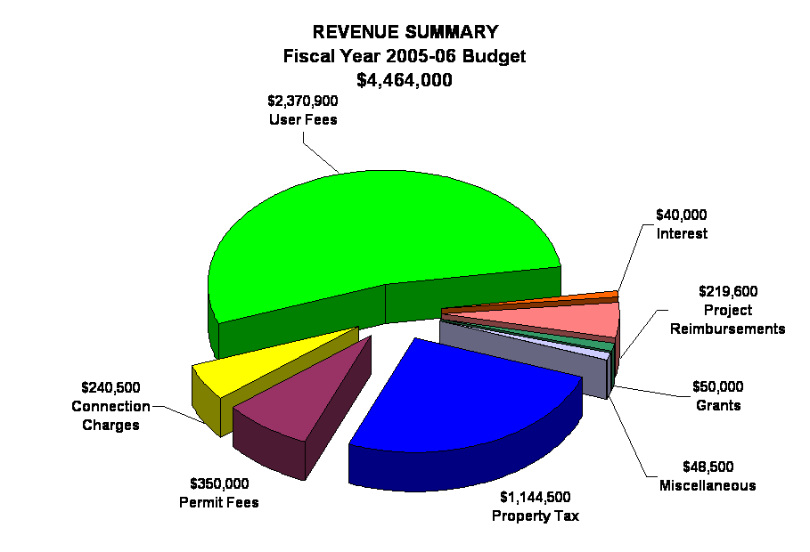 REVENUE SUMMARY
Fiscal Year 2005-06 Budget
$4,464,000