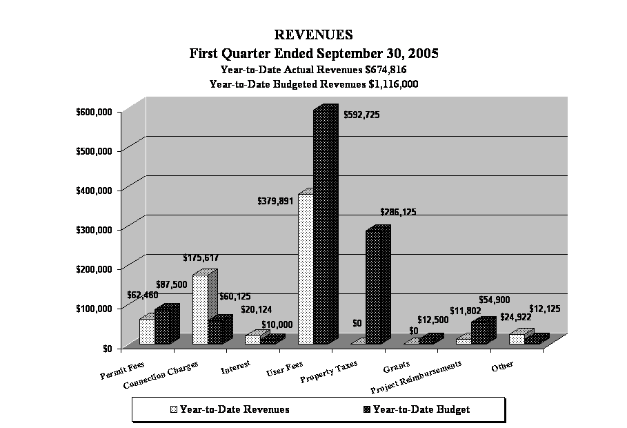 REVENUES
First Quarter Ended September 30, 2005
Year-to-Date Actual Revenues $674,816
Year-to-Date Budgeted Revenues $1,116,000