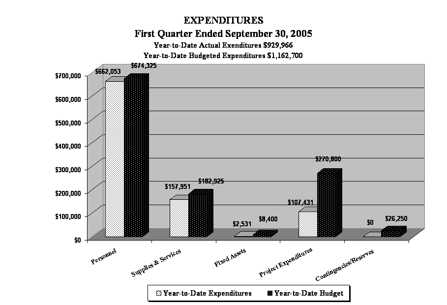 EXPENDITURES
First Quarter Ended September 30, 2005
Year-to-Date Actual Exenditures $929,966
Year-to-Date Budgeted Expenditures $1,162,700