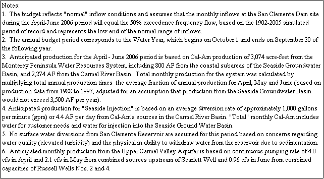 Text Box: Notes:
1.  The budget reflects "normal" inflow conditions and assumes that the monthly inflows at the San Clemente Dam site during the April-June 2006 period will equal the 50% exceedence frequency flow, based on the 1902-2005 simulated period of record and represents the low end of the normal range of inflows.
2.  The annual budget period corresponds to the Water Year, which begins on October 1 and ends on September 30 of the following year.
3.  Anticipated production for the April - June 2006 period is based on Cal-Am production of 3,074 acre-feet from the Monterey Peninsula Water Resources System, including 800 AF from the coastal subareas of the Seaside Groundwater Basin, and 2,274 AF from the Carmel River Basin.  Total monthly production for the system was calculated by multiplying total annual production times  the average fraction of annual production for April, May and June (based on production data from 1988 to 1997, adjusted for an assumption that production from the Seaside Groundwater Basin would not exceed 3,500 AF per year).
4. Anticipated production for "Seaside Injection" is based on an average diversion rate of approximately 1,000 gallons per minute (gpm) or 4.4 AF per day from Cal-Am's sources in the Carmel River Basin. "Total" monthly Cal-Am includes water for customer needs and water for injection into the Seaside Ground Water Basin. 
5.  No surface water diversions from San Clemente Reservoir are assumed for this period based on concerns regarding water quality (elevated turbidity) and the physical in ability to withdraw water from the reservoir due to sedimentation.
6.  Anticipated monthly production from the Upper Carmel Valley Aquifer is based on continuous pumping rate of 4.0 cfs in April and 2.1 cfs in May from combined sources upstream of Scarlett Well and 0.96 cfs in June from combined capacities of Russell Wells Nos. 2 and 4.