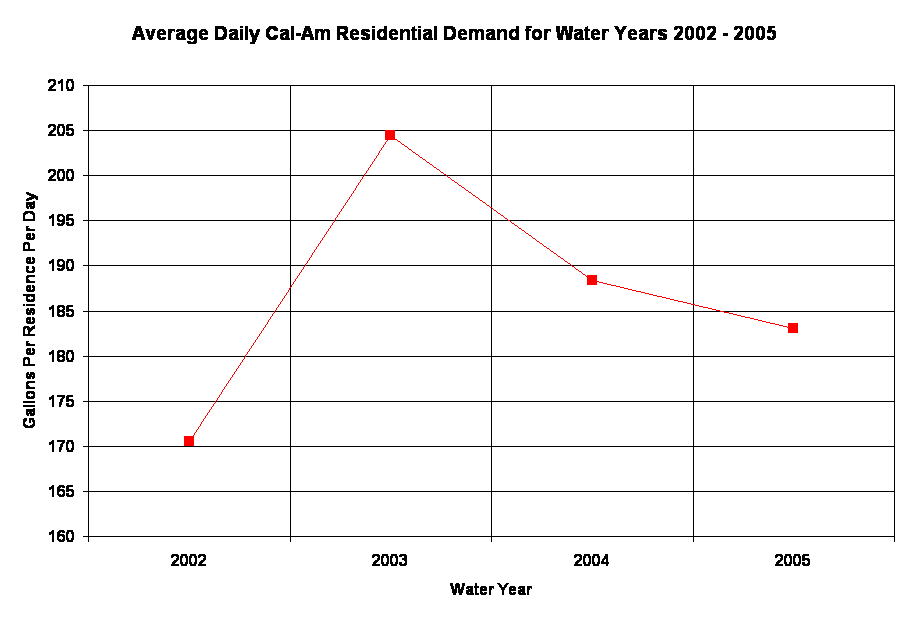 Average Daily Cal-Am Residential Demand for Water Years 2002 - 2005