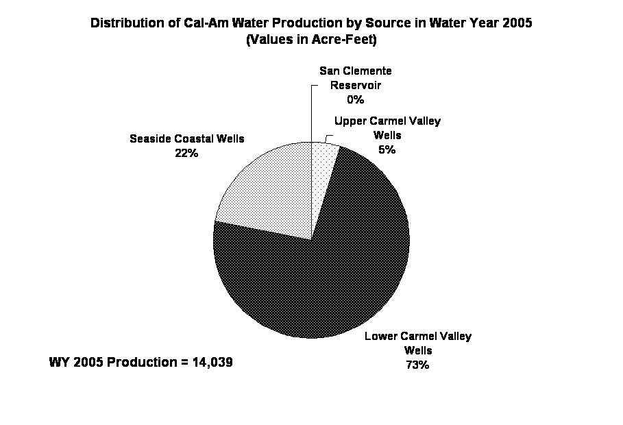 Distribution of Cal-Am Water Production by Source in Water Year 2005 
(Values in Acre-Feet)