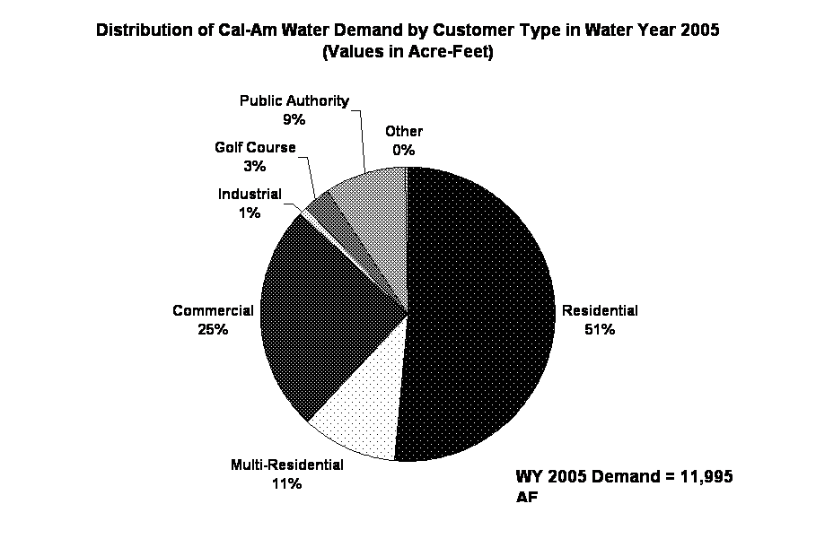 Distribution of Cal-Am Water Demand by Customer Type in Water Year 2005 (Values in Acre-Feet)