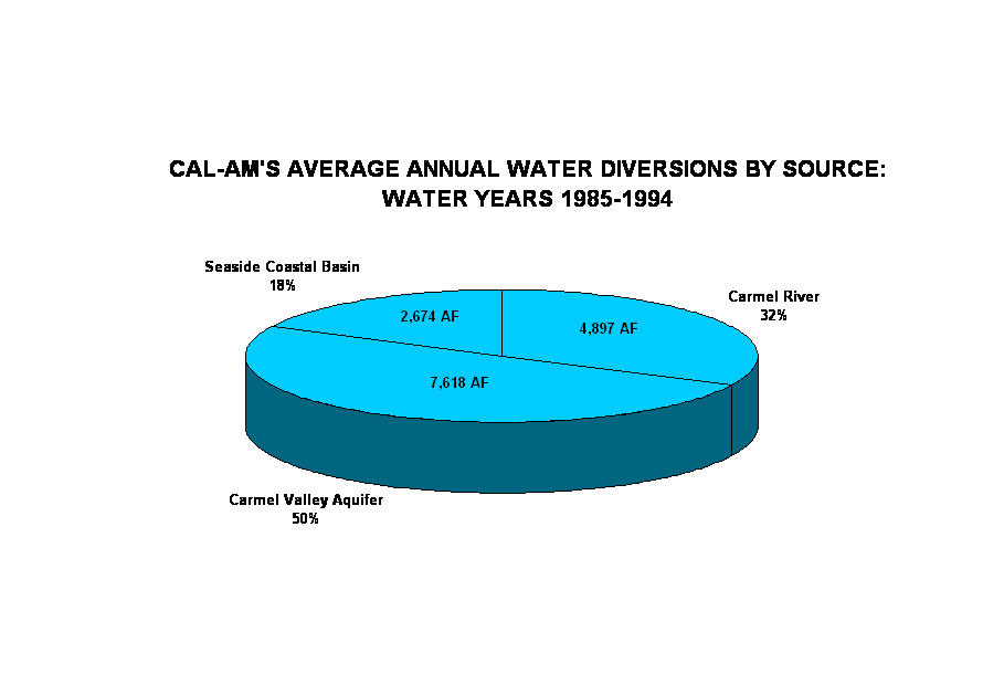 CAL-AM'S AVERAGE ANNUAL WATER DIVERSIONS BY SOURCE: WATER YEARS 1985-1994