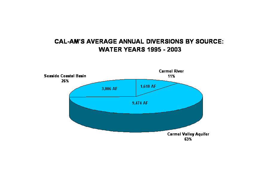 CAL-AM'S AVERAGE ANNUAL DIVERSIONS BY SOURCE:
 WATER YEARS 1995 - 2003