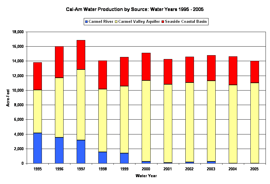 Cal-Am Water Production by Source: Water Years 1995 - 2005