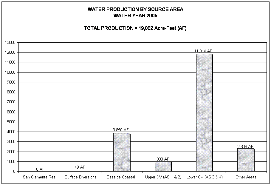 WATER PRODUCTION BY SOURCE AREA
WATER YEAR 2005

TOTAL PRODUCTION = 19,002 Acre-Feet (AF)