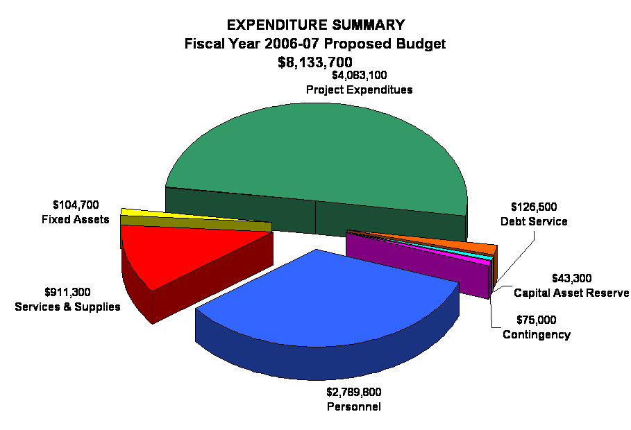 EXPENDITURE SUMMARY
Fiscal Year 2006-07 Proposed Budget
$8,133,700