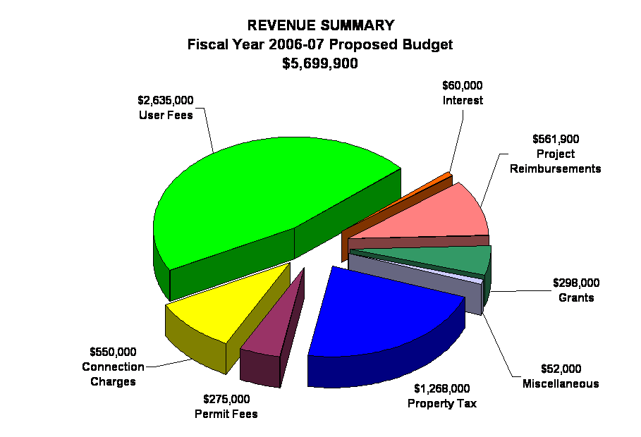 REVENUE SUMMARY
Fiscal Year 2006-07 Proposed Budget
$5,699,900