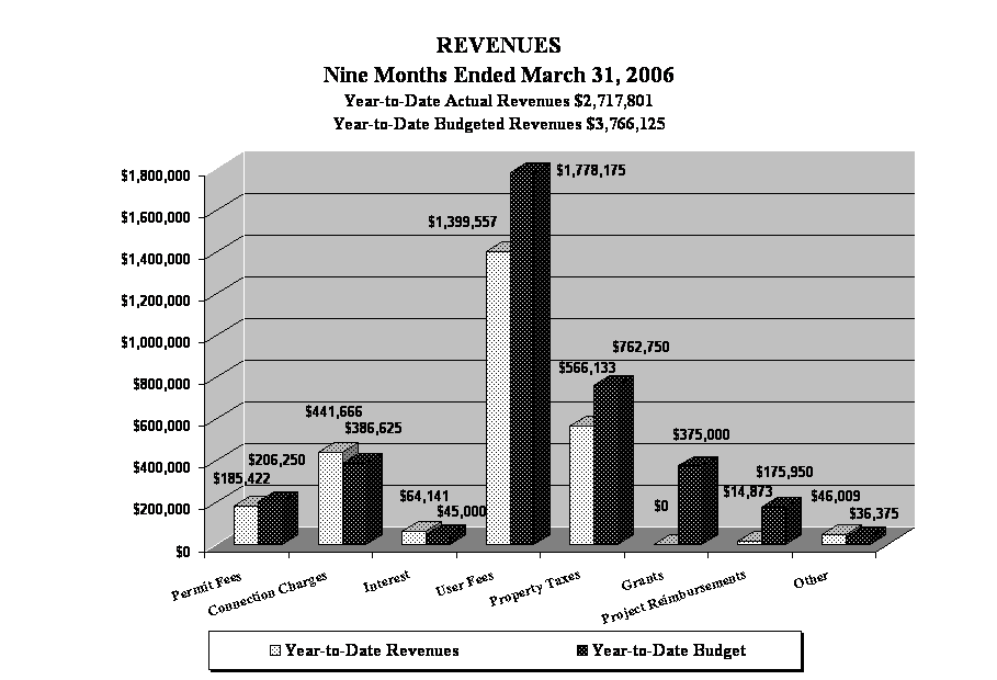 REVENUES
Nine Months Ended March 31, 2006
Year-to-Date Actual Revenues $2,717,801
Year-to-Date Budgeted Revenues $3,766,125