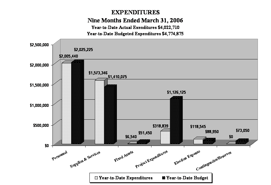 EXPENDITURES
Nine Months Ended March 31, 2006
Year-to-Date Actual Exenditures $4,022,710
Year-to-Date Budgeted Expenditures $4,774,875