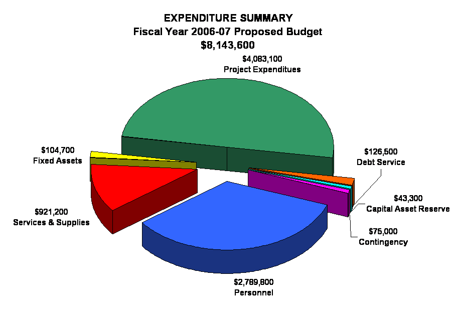 EXPENDITURE SUMMARY
Fiscal Year 2006-07 Proposed Budget
$8,143,600