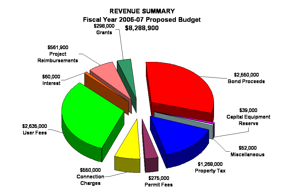 REVENUE SUMMARY
Fiscal Year 2006-07 Proposed Budget
$8,288,900