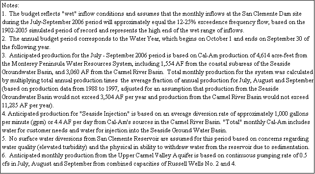 Text Box: Notes:
1.  The budget reflects "wet" inflow conditions and assumes that the monthly inflows at the San Clemente Dam site during the July-September 2006 period will approximately equal the 12-25% exceedence frequency flow, based on the 1902-2005 simulated period of record and represents the high end of the wet range of inflows.
2.  The annual budget period corresponds to the Water Year, which begins on October 1 and ends on September 30 of the following year.
3.  Anticipated production for the July - September 2006 period is based on Cal-Am production of 4,614 acre-feet from the Monterey Peninsula Water Resources System, including 1,554 AF from the coastal subareas of the Seaside Groundwater Basin, and 3,060 AF from the Carmel River Basin.  Total monthly production for the system was calculated by multiplying total annual production times  the average fraction of annual production for July, August and September (based on production data from 1988 to 1997, adjusted for an assumption that production from the Seaside Groundwater Basin would not exceed 3,504 AF per year and production from the Carmel River Basin would not exceed 11,285 AF per year).
4. Anticipated production for "Seaside Injection" is based on an average diversion rate of approximately 1,000 gallons per minute (gpm) or 4.4 AF per day from Cal-Am's sources in the Carmel River Basin. "Total" monthly Cal-Am includes water for customer needs and water for injection into the Seaside Ground Water Basin. 
5.  No surface water diversions from San Clemente Reservoir are assumed for this period based on concerns regarding water quality (elevated turbidity) and the physical in ability to withdraw water from the reservoir due to sedimentation.
6.  Anticipated monthly production from the Upper Carmel Valley Aquifer is based on continuous pumping rate of 0.5 cfs in July, August and September from combined capacities of Russell Wells No. 2 and 4.