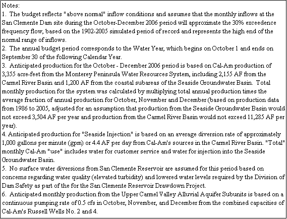 Text Box: Notes:
1.  The budget reflects "above normal" inflow conditions and assumes that the monthly inflows at the San Clemente Dam site during the October-December 2006 period will approximate the 30% exceedence frequency flow, based on the 1902-2005 simulated period of record and represents the high end of the normal range of inflows.
2.  The annual budget period corresponds to the Water Year, which begins on October 1 and ends on September 30 of the following Calendar Year.
3.  Anticipated production for the October - December 2006 period is based on Cal-Am production of 3,355 acre-feet from the Monterey Peninsula Water Resources System, including 2,155 AF from the Carmel River Basin and 1,200 AF from the coastal subareas of the Seaside Groundwater Basin.  Total monthly production for the system was calculated by multiplying total annual production times the average fraction of annual production for October, November and December (based on production data from 1986 to 2005, adjusted for an assumption that production from the Seaside Groundwater Basin would not exceed 3,504 AF per year and production from the Carmel River Basin would not exceed 11,285 AF per year).
4. Anticipated production for "Seaside Injection" is based on an average diversion rate of approximately 1,000 gallons per minute (gpm) or 4.4 AF per day from Cal-Am's sources in the Carmel River Basin. "Total" monthly Cal-Am "use" includes water for customer service and water for injection into the Seaside Groundwater Basin. 
5.  No surface water diversions from San Clemente Reservoir are assumed for this period based on concerns regarding water quality (elevated turbidity) and lowered water levels required by the Division of Dam Safety as part of the for the San Clemente Reservoir Drawdown Project.
6.  Anticipated monthly production from the Upper Carmel Valley Alluvial Aquifer Subunits is based on a continuous pumping rate of 0.5 cfs in October, November, and December from the combined capacities of Cal-Am's Russell Wells No. 2 and 4.