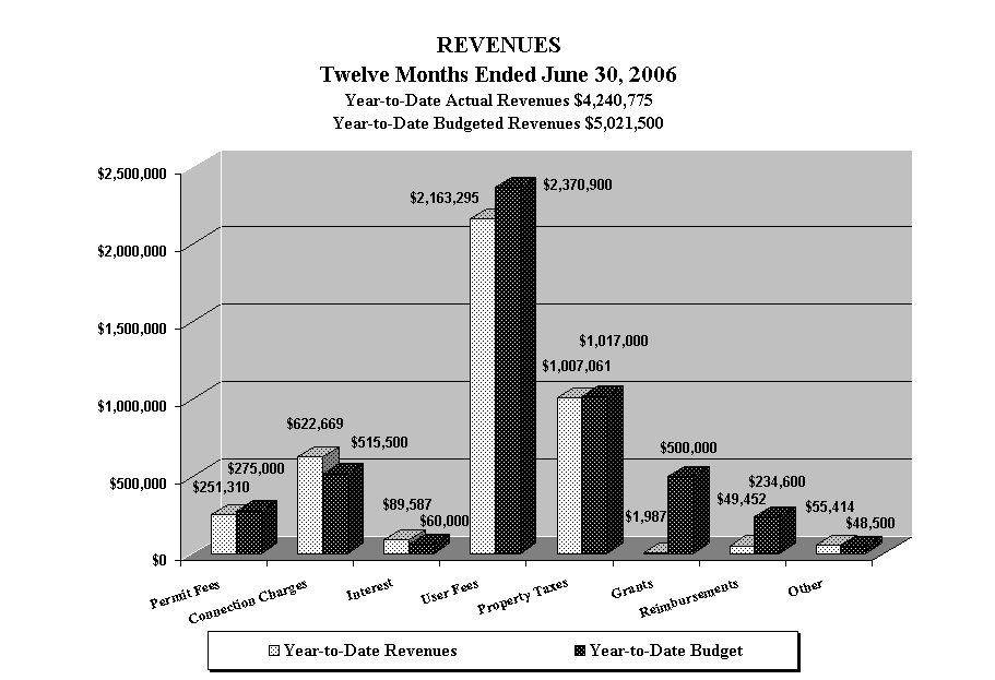 REVENUES
Twelve Months Ended June 30, 2006
Year-to-Date Actual Revenues $4,240,775
Year-to-Date Budgeted Revenues $5,021,500