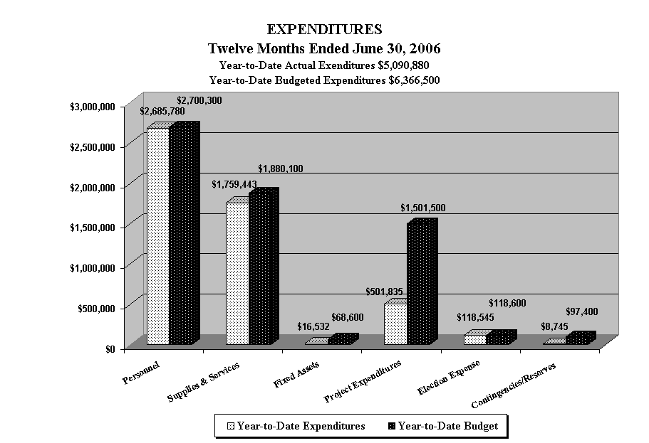 EXPENDITURES
Twelve Months Ended June 30, 2006
Year-to-Date Actual Exenditures $5,090,880
Year-to-Date Budgeted Expenditures $6,366,500