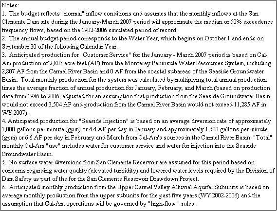 Text Box: Notes:
1.  The budget reflects "normal" inflow conditions and assumes that the monthly inflows at the San Clemente Dam site during the January-March 2007 period will approximate the median or 50% exceedence frequency flows, based on the 1902-2006 simulated period of record. 
2.  The annual budget period corresponds to the Water Year, which begins on October 1 and ends on September 30 of the following Calendar Year.
3.  Anticipated production for "Customer Service" for the January - March 2007 period is based on Cal-Am production of 2,807 acre-feet (AF) from the Monterey Peninsula Water Resources System, including 2,807 AF from the Carmel River Basin and 0 AF from the coastal subareas of the Seaside Groundwater Basin.  Total monthly production for the system was calculated by multiplying total annual production times the average fraction of annual production for January, February, and March (based on production data from 1986 to 2006, adjusted for an assumption that production from the Seaside Groundwater Basin would not exceed 3,504 AF and production from the Carmel River Basin would not exceed 11,285 AF in WY 2007).
4. Anticipated production for "Seaside Injection" is based on an average diversion rate of approximately 1,000 gallons per minute (gpm) or 4.4 AF per day in January and approximately 1,500 gallons per minute (gpm) or 6.6 AF per day in February and March from Cal-Am's sources in the Carmel River Basin. "Total" monthly Cal-Am "use" includes water for customer service and water for injection into the Seaside Groundwater Basin. 
5.  No surface water diversions from San Clemente Reservoir are assumed for this period based on concerns regarding water quality (elevated turbidity) and lowered water levels required by the Division of Dam Safety as part of the for the San Clemente Reservoir Drawdown Project.
6.  Anticipated monthly production from the Upper Carmel Valley Alluvial Aquifer Subunits is based on average monthly production from the upper subunits for the past five years (WY 2002-2006) and the assumption that Cal-Am operations will be governed by "high-flow " rules.  