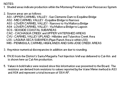 Text Box: NOTES:
1.   Shaded areas indicate production within the Monterey Peninsula Water Resources System

2.  Source areas are as follows:
     AS1 - UPPER CARMEL VALLEY - San Clemente Dam to Esquiline Bridge
     AS2 - MID CARMEL VALLEY - Esquiline Bridge to Narrows
     AS3 - LOWER CARMEL VALLEY - Narrows to Via Mallorca Bridge
     AS4 - LOWER CARMEL VALLEY - Via Mallorca Bridge to Lagoon
     SCS - SEASIDE COASTAL SUBAREAS
     CAC - CACHAGUA CREEK and UPPER WATERSHED AREAS
     CVU - CARMEL VALLEY UPLAND - Hillsides and Tularcitos Creek Area
     LSS - LAGUNA SECA SUBAREA (Ryan Ranch Area is within LSS)
     MIS - PENINSULA, CARMEL HIGHLANDS AND SAN JOSE CREEK AREAS

3.  Any minor numerical discrepancies in addition are due to rounding.
  
4.  174.93 from the District's Santa Margarita Test Injection Well was delivered to Cal-Am  and
       is shown here as Cal-Am production.

5.   Values in bold italics were revised since this information was presented to the Board.  The 
       revisions are derived from revisions to values reported by the Water Meter method in AS3
       and AS4 and represent a total increase of 130.4 AF.   
 
