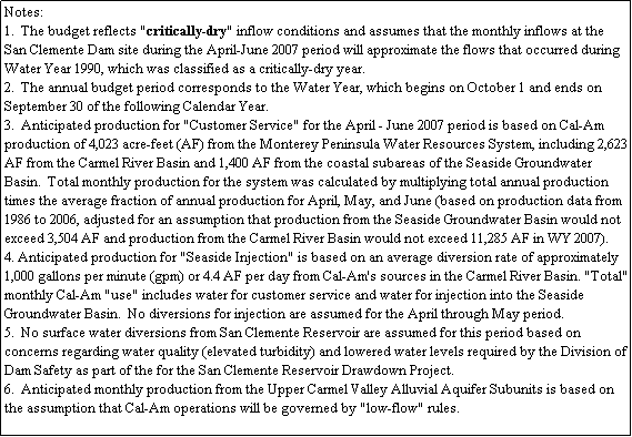 Text Box: Notes:
1.  The budget reflects "critically-dry" inflow conditions and assumes that the monthly inflows at the San Clemente Dam site during the April-June 2007 period will approximate the flows that occurred during Water Year 1990, which was classified as a critically-dry year.
2.  The annual budget period corresponds to the Water Year, which begins on October 1 and ends on September 30 of the following Calendar Year.
3.  Anticipated production for "Customer Service" for the April - June 2007 period is based on Cal-Am production of 4,023 acre-feet (AF) from the Monterey Peninsula Water Resources System, including 2,623 AF from the Carmel River Basin and 1,400 AF from the coastal subareas of the Seaside Groundwater Basin.  Total monthly production for the system was calculated by multiplying total annual production times the average fraction of annual production for April, May, and June (based on production data from 1986 to 2006, adjusted for an assumption that production from the Seaside Groundwater Basin would not exceed 3,504 AF and production from the Carmel River Basin would not exceed 11,285 AF in WY 2007).
4. Anticipated production for "Seaside Injection" is based on an average diversion rate of approximately 1,000 gallons per minute (gpm) or 4.4 AF per day from Cal-Am's sources in the Carmel River Basin. "Total" monthly Cal-Am "use" includes water for customer service and water for injection into the Seaside Groundwater Basin.  No diversions for injection are assumed for the April through May period. 
5.  No surface water diversions from San Clemente Reservoir are assumed for this period based on concerns regarding water quality (elevated turbidity) and lowered water levels required by the Division of Dam Safety as part of the for the San Clemente Reservoir Drawdown Project.
6.  Anticipated monthly production from the Upper Carmel Valley Alluvial Aquifer Subunits is based on the assumption that Cal-Am operations will be governed by "low-flow" rules.  