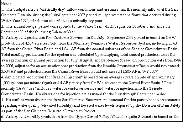 Text Box: Notes:
1.  The budget reflects "critically-dry" inflow conditions and assumes that the monthly inflows at the San Clemente Dam site during the July-September 2007 period will approximate the flows that occurred during Water Year 1990, which was classified as a critically-dry year.
2.  The annual budget period corresponds to the Water Year, which begins on October 1 and ends on September 30 of the following Calendar Year.
3.  Anticipated production for "Customer Service" for the July - September 2007 period is based on CAW production of 4,604 acre-feet (AF) from the Monterey Peninsula Water Resources System, including 3,563 AF from the Carmel River Basin and 1,041 AF from the coastal subareas of the Seaside Groundwater Basin.  Total monthly production for the system was calculated by multiplying total annual production times the average fraction of annual production for July, August, and September (based on production data from 1986 to 2006, adjusted for an assumption that production from the Seaside Groundwater Basin would not exceed 3,504 AF and production from the Carmel River Basin would not exceed 11,285 AF in WY 2007).
4. Anticipated production for "Seaside Injection" is based on an average diversion rate of approximately 1,000 gallons per minute (gpm) or 4.4 AF per day from CAW's sources in the Carmel River Basin. "Total" monthly CAW "use" includes water for customer service and water for injection into the Seaside Groundwater Basin.  No diversions for injection are assumed for the July through September period. 
5.  No surface water diversions from San Clemente Reservoir are assumed for this period based on concerns regarding water quality (elevated turbidity) and lowered water levels required by the Division of Dam Safety as part of the San Clemente Reservoir Drawdown Project.
6.  Anticipated monthly production from the Upper Carmel Valley Alluvial Aquifer Subunits is based on the assumption that CAW's operations will be governed by "low-flow" rules.  