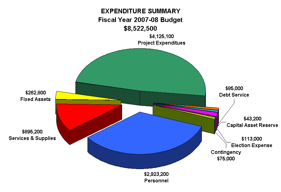 EXPENDITURE SUMMARY
Fiscal Year 2007-08 Budget
$8,522,500