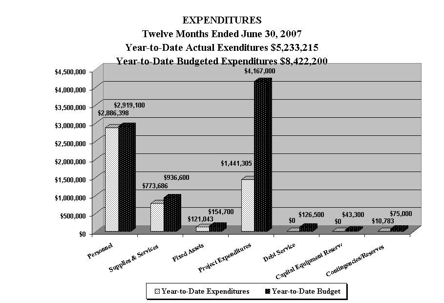EXPENDITURES
Twelve Months Ended June 30, 2007
Year-to-Date Actual Exenditures $5,233,215
Year-to-Date Budgeted Expenditures $8,422,200