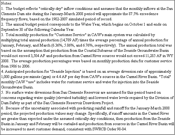 Text Box: Notes:
1.  The budget reflects "critically-dry" inflow conditions and assumes that the monthly inflows at the San Clemente Dam site during the January-March 2008 period will approximate the 87.5% exceedence frequency flows, based on the 1902-2007 simulated period of record. 
2.  The annual budget period corresponds to the Water Year, which begins on October 1 and ends on September 30 of the following Calendar Year.
3.  Total monthly production for "Customer Service" in CAW's main system was calculated by multiplying total annual production (14,789 AF) times the average percentage of annual production for January, February, and March (6.36%, 5.86%, and 6.76%, respectively).  The annual production total was based on the assumption that production from the Coastal Subareas of the Seaside Groundwater Basin would not exceed 3,504 AF and production from Carmel River sources would not exceed 11,285 AF in WY 2008.  The average production percentages were based on monthly production data for customer service from 1986 to 2006.
4. Anticipated production for "Seaside Injection" is based on an average diversion rate of approximately 1,000 gallons per minute (gpm) or 4.4 AF per day from CAW's sources in the Carmel River Basin. "Total" monthly CAW "use" includes water for customer service and water for injection into the Seaside Groundwater Basin. 
5.  No surface water diversions from San Clemente Reservoir are assumed for this period based on concerns regarding water quality (elevated turbidity) and lowered water levels required by the Division of Dam Safety as part of the San Clemente Reservoir Drawdown Project.
6.  Because of the uncertainty associated with predicting rainfall and runoff for the January-March 2008 period, the projected production values may change. Specifically, if runoff amounts in the Carmel River are greater than expected under the assumed critically-dry conditions, then production from the Seaside Basin in January and February will be curtailed and production from sources in the Carmel River Basin will be increased to meet customer demand, consistent with SWRCB Order 98-04.
