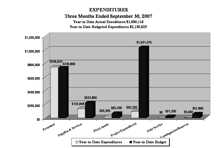 EXPENDITURES
Three Months Ended September 30, 2007
Year-to-Date Actual Exenditures $1,000,116
Year-to-Date Budgeted Expenditures $2,130,625