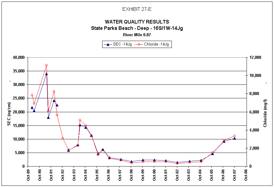 EXHIBIT 27-E

WATER QUALITY RESULTS
State Parks Beach - Deep - 16S/1W-14Jg
River Mile 0.07
