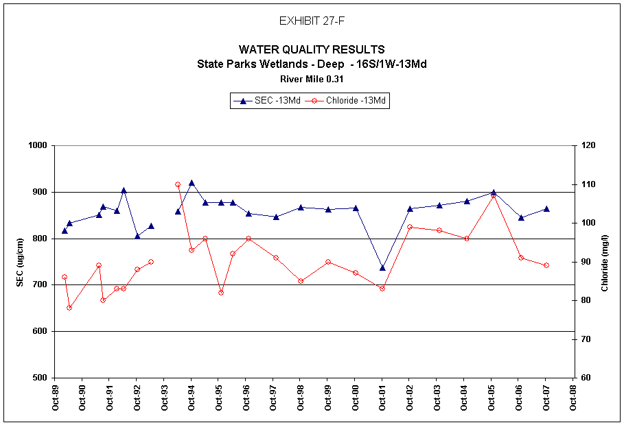 EXHIBIT 27-F

WATER QUALITY RESULTS
State Parks Wetlands - Deep  - 16S/1W-13Md
River Mile 0.31
