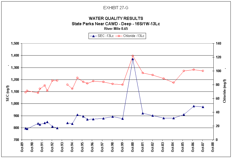 EXHIBIT 27-G

WATER QUALITY RESULTS
State Parks Near CAWD - Deep - 16S/1W-13Lc
River Mile 0.65