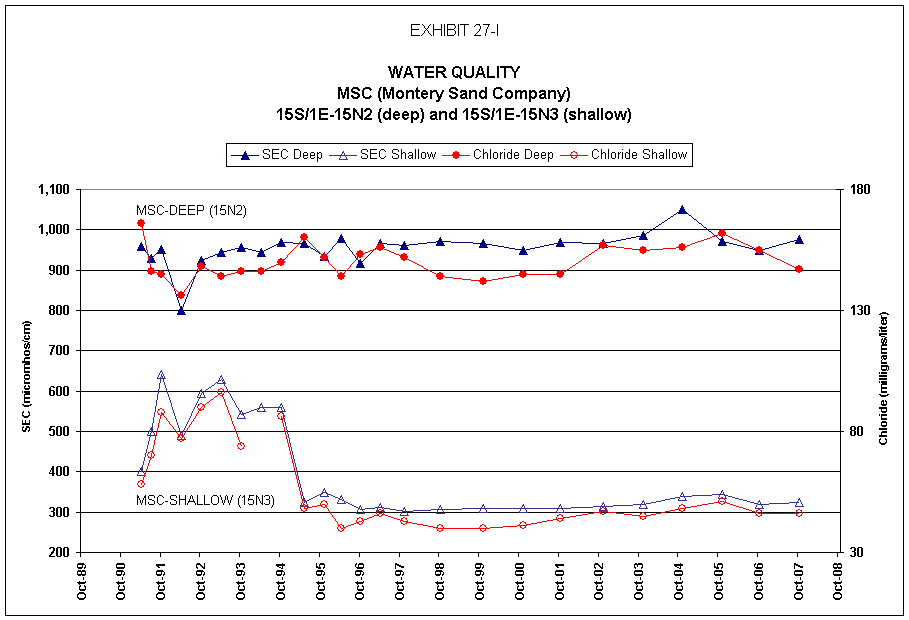 EXHIBIT 27-I

WATER QUALITY
MSC (Montery Sand Company) 
15S/1E-15N2 (deep) and 15S/1E-15N3 (shallow)