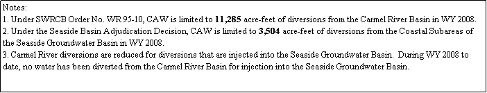 Text Box: Notes:
1. Under SWRCB Order No. WR 95-10, CAW is limited to 11,285 acre-feet of diversions from the Carmel River Basin in WY 2008. 
2. Under the Seaside Basin Adjudication Decision, CAW is limited to 3,504 acre-feet of diversions from the Coastal Subareas of the Seaside Groundwater Basin in WY 2008. 
3. Carmel River diversions are reduced for diversions that are injected into the Seaside Groundwater Basin.  During WY 2008 to date, no water has been diverted from the Carmel River Basin for injection into the Seaside Groundwater Basin.