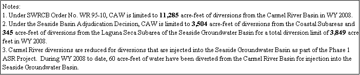 Text Box: Notes:
1. Under SWRCB Order No. WR 95-10, CAW is limited to 11,285 acre-feet of diversions from the Carmel River Basin in WY 2008. 
2. Under the Seaside Basin Adjudication Decision, CAW is limited to 3,504 acre-feet of diversions from the Coastal Subareas and 345 acre-feet of diversions from the Laguna Seca Subarea of the Seaside Groundwater Basin for a total diversion limit of 3,849 acre-feet in WY 2008. 
3. Carmel River diversions are reduced for diversions that are injected into the Seaside Groundwater Basin as part of the Phase 1 ASR Project.  During WY 2008 to date, 60 acre-feet of water have been diverted from the Carmel River Basin for injection into the Seaside Groundwater Basin.