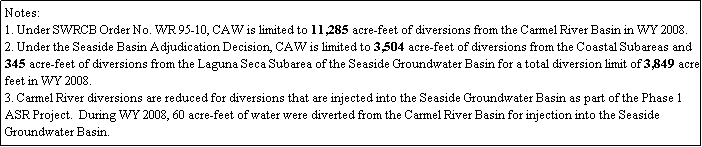 Text Box: Notes:
1. Under SWRCB Order No. WR 95-10, CAW is limited to 11,285 acre-feet of diversions from the Carmel River Basin in WY 2008. 
2. Under the Seaside Basin Adjudication Decision, CAW is limited to 3,504 acre-feet of diversions from the Coastal Subareas and 345 acre-feet of diversions from the Laguna Seca Subarea of the Seaside Groundwater Basin for a total diversion limit of 3,849 acre-feet in WY 2008. 
3. Carmel River diversions are reduced for diversions that are injected into the Seaside Groundwater Basin as part of the Phase 1 ASR Project.  During WY 2008, 60 acre-feet of water were diverted from the Carmel River Basin for injection into the Seaside Groundwater Basin.