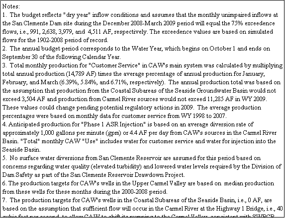 Text Box: Notes:
1.  The budget reflects "dry year" inflow conditions and assumes that the monthly unimpaired inflows at the San Clemente Dam site during the December 2008-March 2009 period will equal the 75% exceedence flows, i.e., 991, 2,638, 3,979, and  4,511 AF, respectively. The exceedence values are based on simulated flows for the 1902-2008 period of record.  
2.  The annual budget period corresponds to the Water Year, which begins on October 1 and ends on September 30 of the following Calendar Year.
3.  Total monthly production for "Customer Service" in CAW's main system was calculated by multiplying total annual production (14,789 AF) times the average percentage of annual production for January, February, and March (6.39%, 5.84%, and 6.71%, respectively).  The annual production total was based on the assumption that production from the Coastal Subareas of the Seaside Groundwater Basin would not exceed 3,504 AF and production from Carmel River sources would not exceed 11,285 AF in WY 2009.  These values could change pending potential regulatory actions in 2009.  The average production percentages were based on monthly data for customer service from WY 1998 to 2007.
4. Anticipated production for "Phase 1 ASR Injection" is based on an average diversion rate of approximately 1,000 gallons per minute (gpm) or 4.4 AF per day from CAW's sources in the Carmel River Basin. "Total" monthly CAW "Use" includes water for customer service and water for injection into the Seaside Basin. 
5.  No surface water diversions from San Clemente Reservoir are assumed for this period based on concerns regarding water quality (elevated turbidity) and lowered water levels required by the Division of Dam Safety as part of the San Clemente Reservoir Drawdown Project.
6. The production targets for CAW's wells in the Upper Carmel Valley are based on  median production from these wells for these months during the 2000-2008 period. 
7.  The production targets for CAW's wells in the Coastal Subareas of the Seaside Basin, i.e., 0 AF, are based on the assumption that sufficient flow will occur in the Carmel River at the Highway 1 Bridge, i.e., 40 cubic feet per second, to allow CAW to shift its pumping to the Carmel Valley, consistent with SWRCB Order 98-04.    