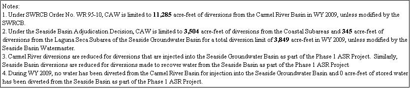 Text Box: Notes:
1. Under SWRCB Order No. WR 95-10, CAW is limited to 11,285 acre-feet of diversions from the Carmel River Basin in WY 2009, unless modified by the SWRCB. 
2. Under the Seaside Basin Adjudication Decision, CAW is limited to 3,504 acre-feet of diversions from the Coastal Subareas and 345 acre-feet of diversions from the Laguna Seca Subarea of the Seaside Groundwater Basin for a total diversion limit of 3,849 acre-feet in WY 2009, unless modified by the Seaside Basin Watermaster.
3. Carmel River diversions are reduced for diversions that are injected into the Seaside Groundwater Basin as part of the Phase 1 ASR Project.  Similarly, Seaside Basin diversions are reduced for diversions made to recover water from the Seaside Basin as part of the Phase 1 ASR Project 
4. During WY 2009, no water has been diverted from the Carmel River Basin for injection into the Seaside Groundwater Basin and 0 acre-feet of stored water has been diverted from the Seaside Basin as part of the Phase 1 ASR Project. 